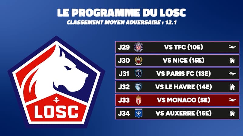 Ligue 1 : Course à l'Europe – Le Calendrier, Facteur X pour LOSC, OM, OL et Rennes