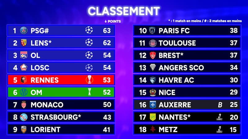 Ligue 1 : PSG-Nantes, le match pivot pour la course au titre – Paris peut creuser l'écart sur Lens